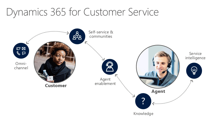 How Microsoft Dynamics 365 Customer Service Helps To The Customers 