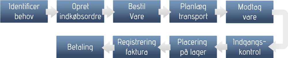 procure-to-pay understøttes fuldt ud i Dynamics 365 Supply Chain
