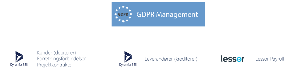 Anonymisering og / eller sletning af data i debitor, kreditor, projekt og løn